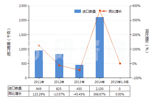 2011-2015年9月中國(guó)蚊香(不含有一種或多種第38章子目注釋一所列物質(zhì)的貨品)(HS38089111)進(jìn)口量及增速統(tǒng)計(jì)
